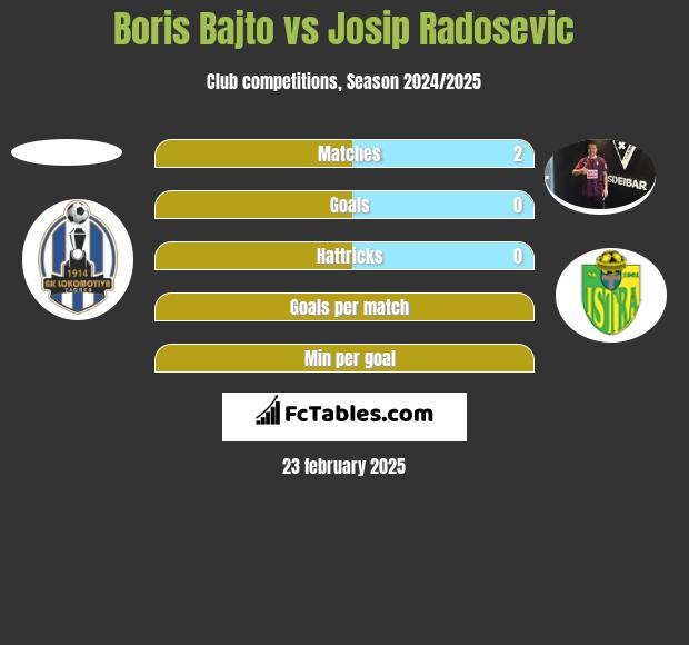 Boris Bajto vs Josip Radosevic h2h player stats