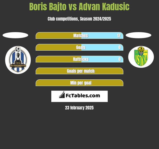 Boris Bajto vs Advan Kadusic h2h player stats