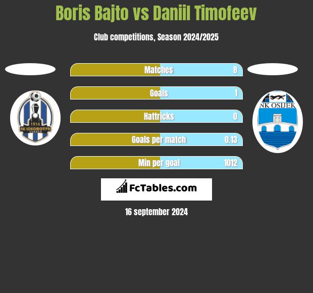 Boris Bajto vs Daniil Timofeev h2h player stats