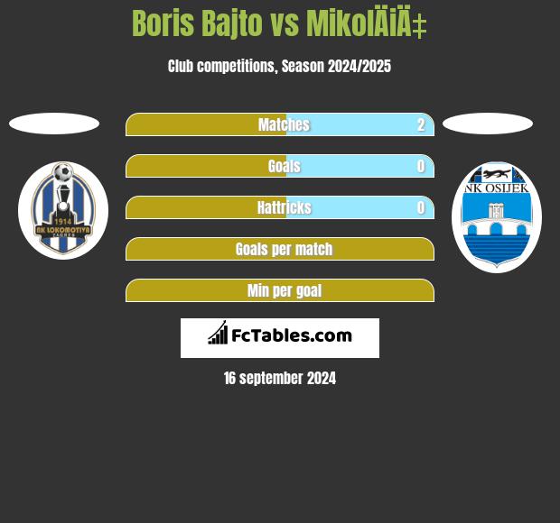 Boris Bajto vs MikolÄiÄ‡ h2h player stats