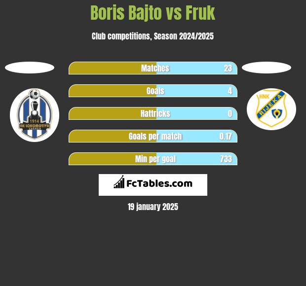 Boris Bajto vs Fruk h2h player stats