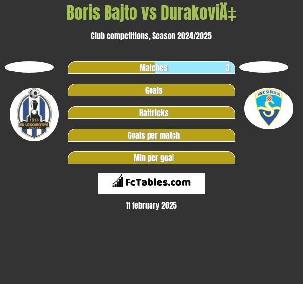 Boris Bajto vs DurakoviÄ‡ h2h player stats