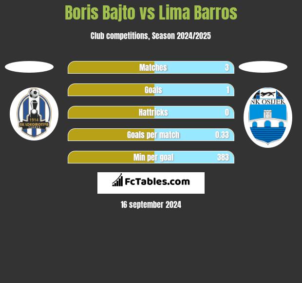 Boris Bajto vs Lima Barros h2h player stats