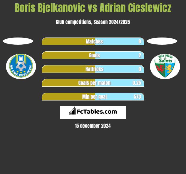 Boris Bjelkanovic vs Adrian Cieslewicz h2h player stats