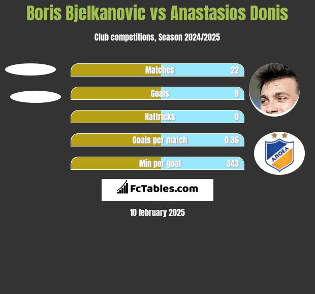 Boris Bjelkanovic vs Anastasios Donis h2h player stats