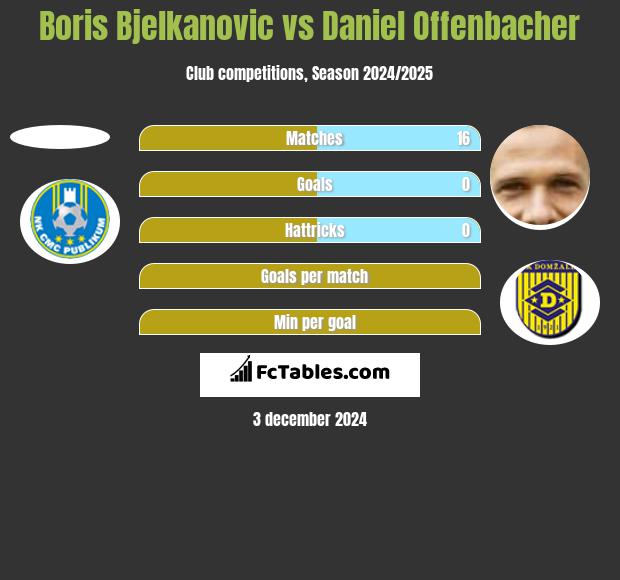 Boris Bjelkanovic vs Daniel Offenbacher h2h player stats