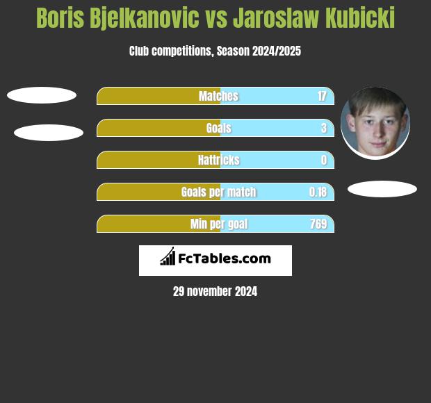 Boris Bjelkanovic vs Jaroslaw Kubicki h2h player stats