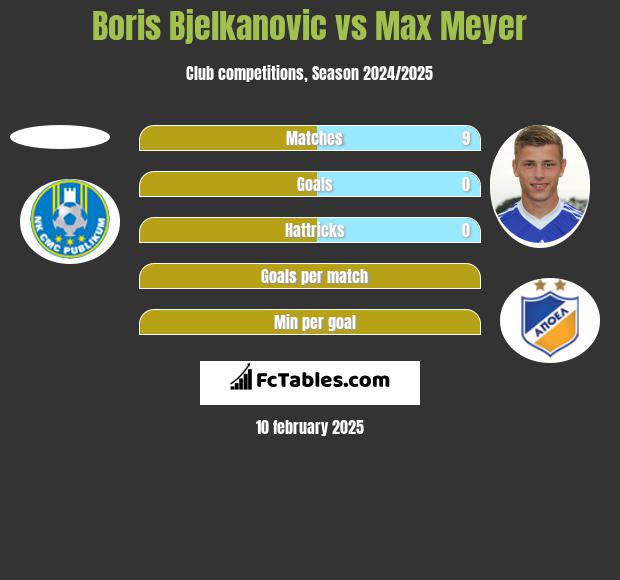 Boris Bjelkanovic vs Max Meyer h2h player stats