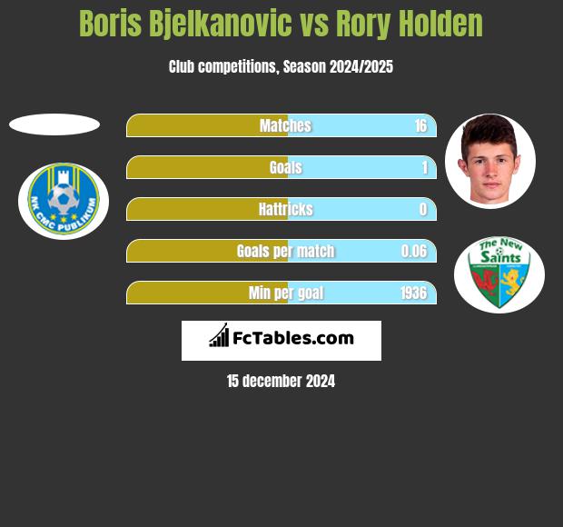 Boris Bjelkanovic vs Rory Holden h2h player stats