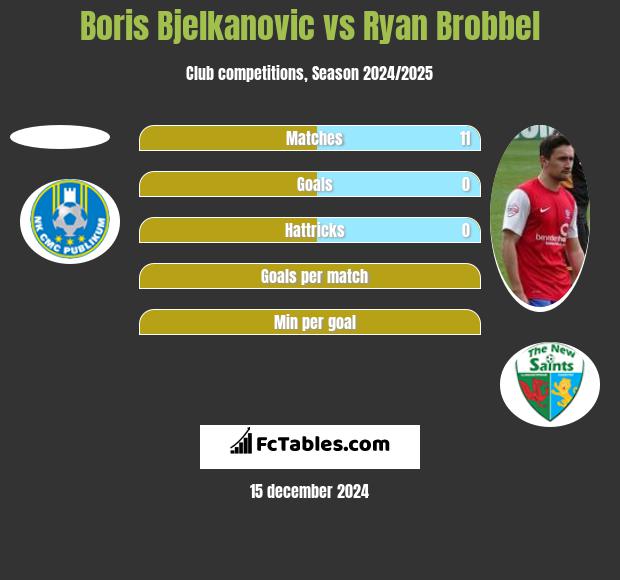 Boris Bjelkanovic vs Ryan Brobbel h2h player stats