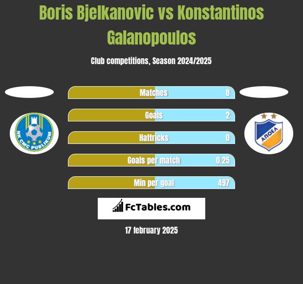 Boris Bjelkanovic vs Konstantinos Galanopoulos h2h player stats