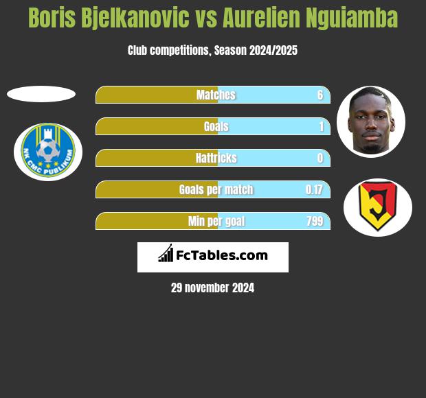 Boris Bjelkanovic vs Aurelien Nguiamba h2h player stats