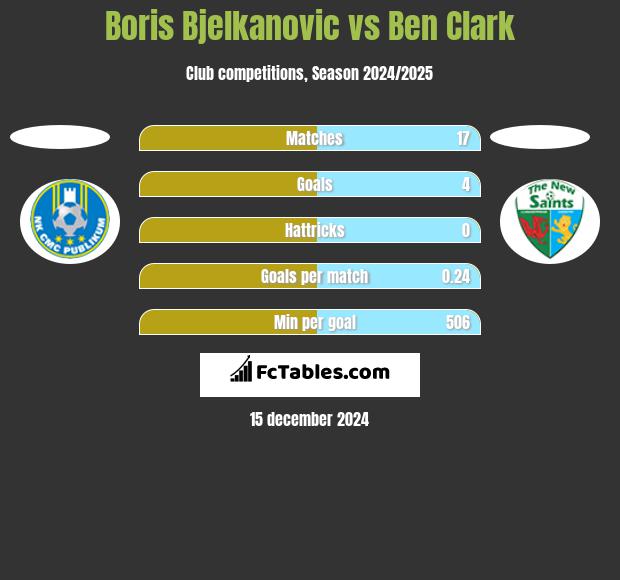 Boris Bjelkanovic vs Ben Clark h2h player stats