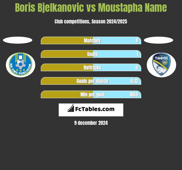 Boris Bjelkanovic vs Moustapha Name h2h player stats