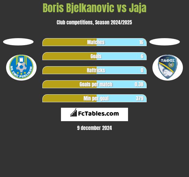 Boris Bjelkanovic vs Jaja h2h player stats