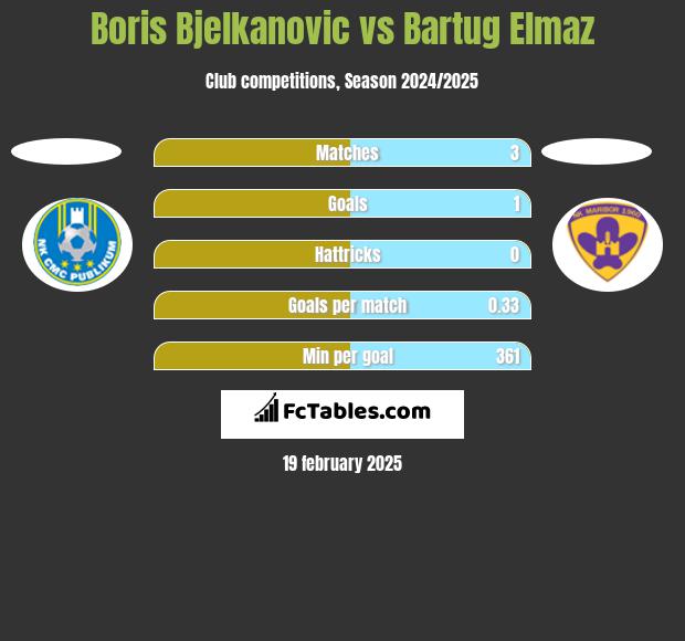 Boris Bjelkanovic vs Bartug Elmaz h2h player stats