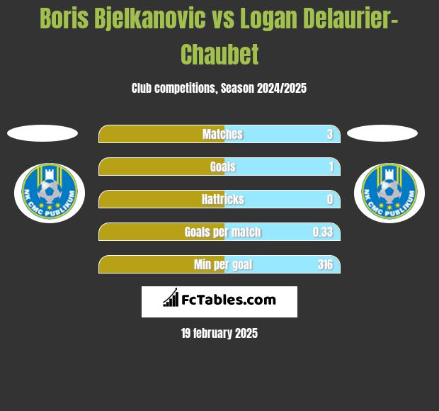 Boris Bjelkanovic vs Logan Delaurier-Chaubet h2h player stats