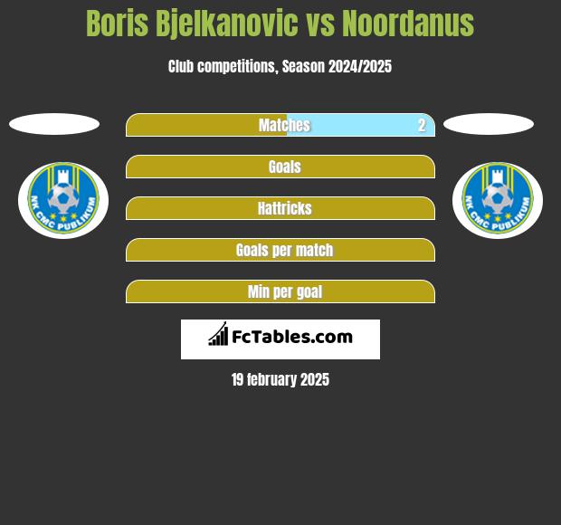 Boris Bjelkanovic vs Noordanus h2h player stats