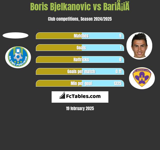 Boris Bjelkanovic vs BariÅ¡iÄ h2h player stats