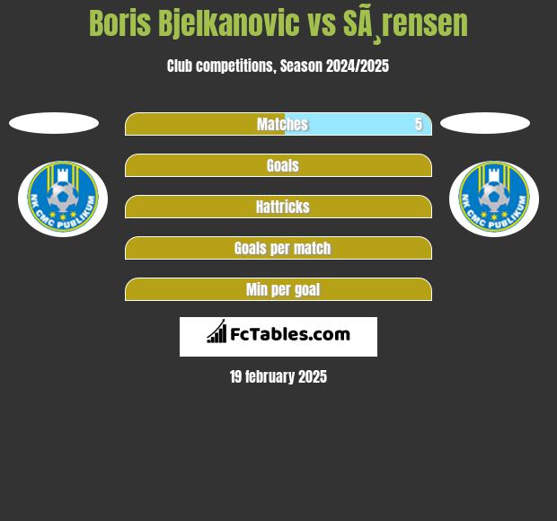 Boris Bjelkanovic vs SÃ¸rensen h2h player stats