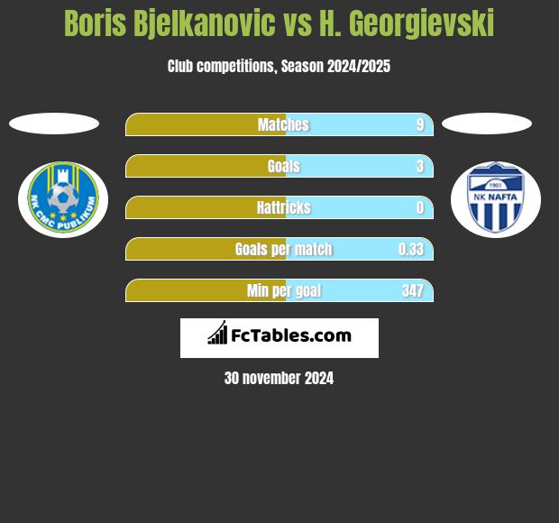 Boris Bjelkanovic vs H. Georgievski h2h player stats