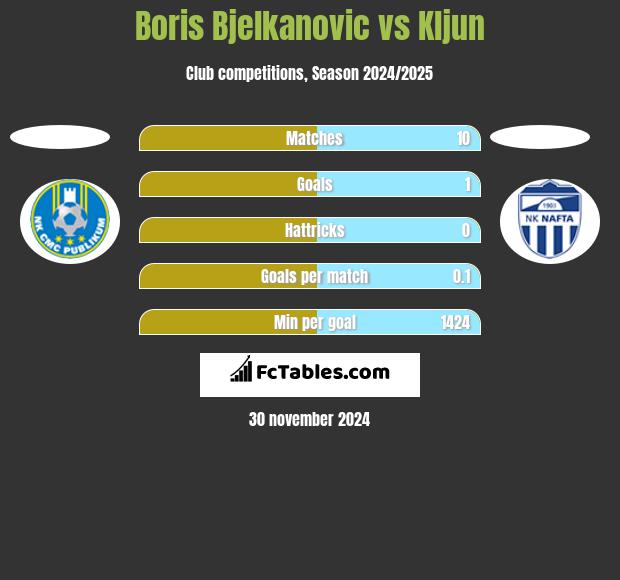 Boris Bjelkanovic vs Kljun h2h player stats