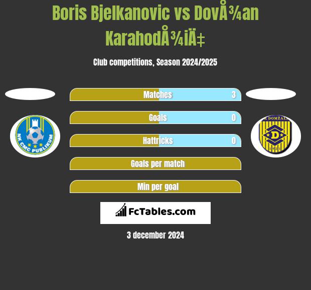 Boris Bjelkanovic vs DovÅ¾an KarahodÅ¾iÄ‡ h2h player stats