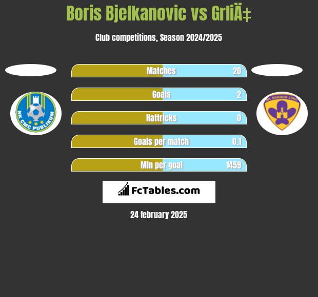 Boris Bjelkanovic vs GrliÄ‡ h2h player stats