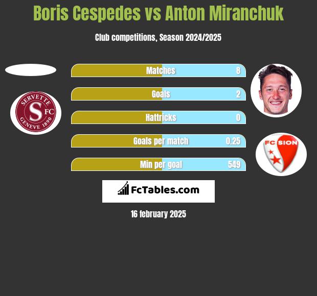 Boris Cespedes vs Anton Miranchuk h2h player stats