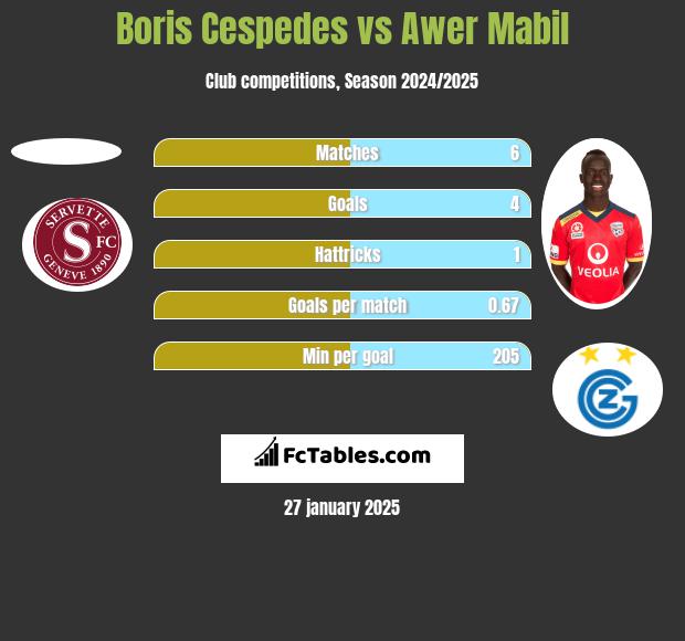 Boris Cespedes vs Awer Mabil h2h player stats