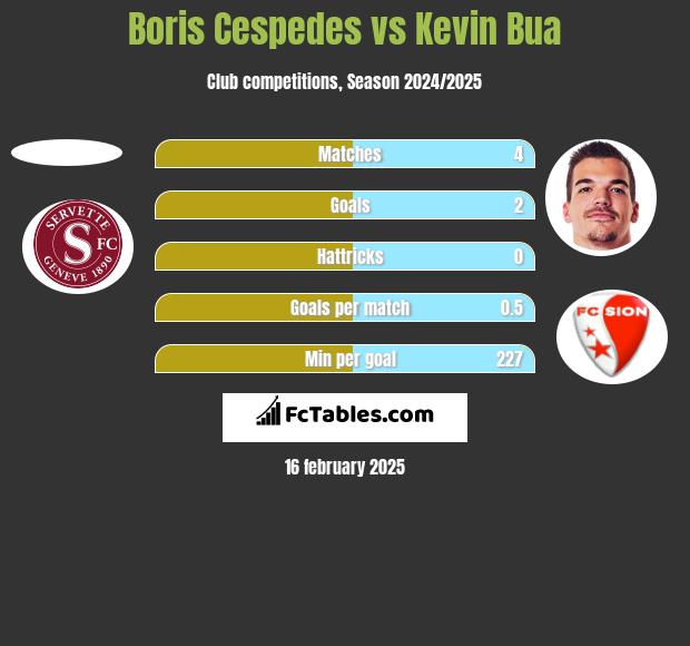 Boris Cespedes vs Kevin Bua h2h player stats