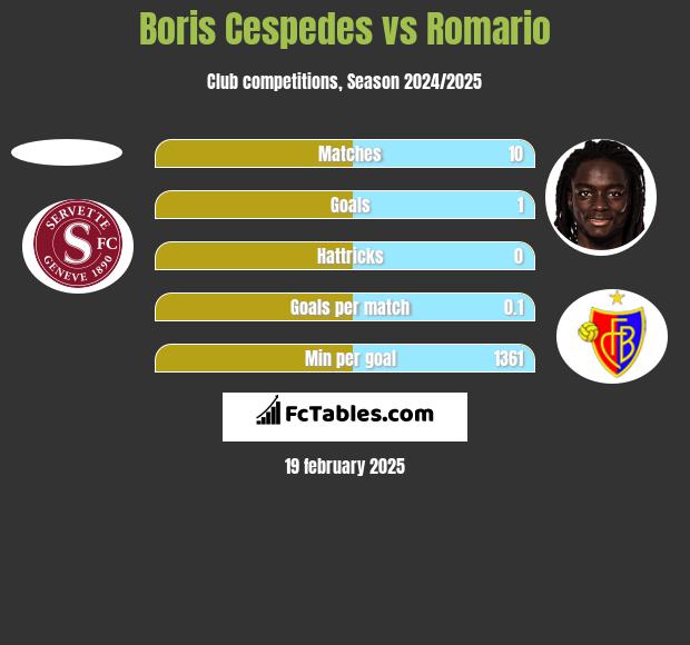 Boris Cespedes vs Romario h2h player stats