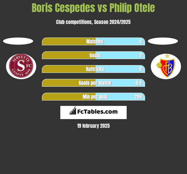 Boris Cespedes vs Philip Otele h2h player stats