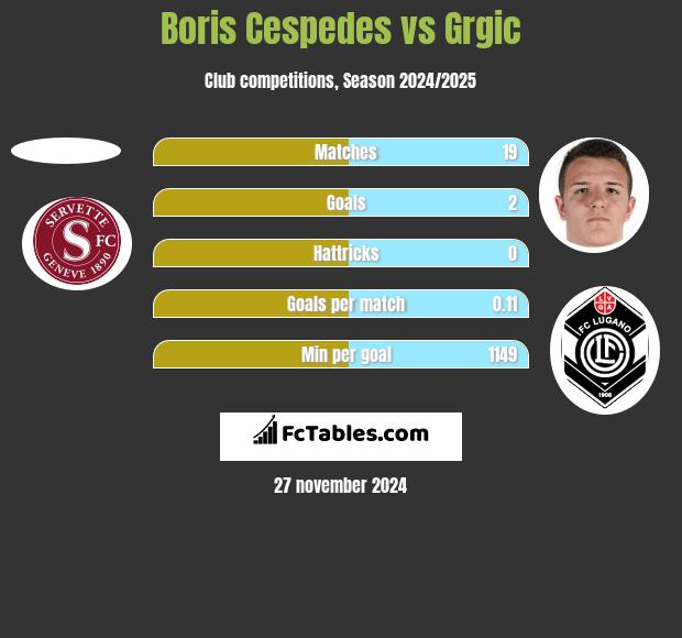 Boris Cespedes vs Grgic h2h player stats