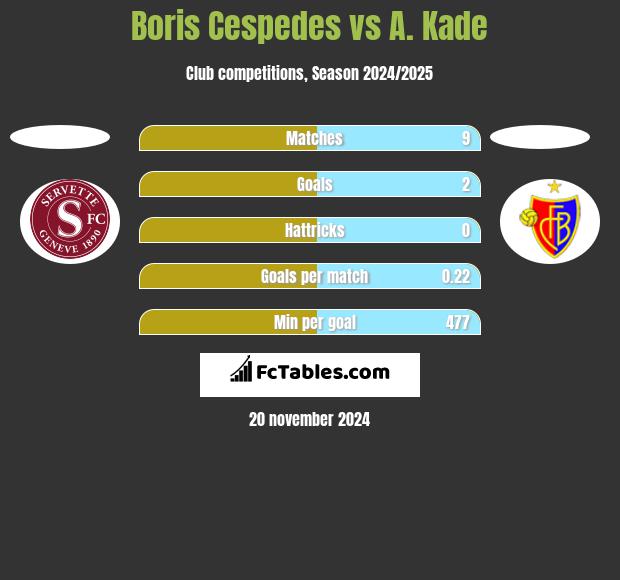 Boris Cespedes vs A. Kade h2h player stats