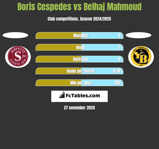 Boris Cespedes vs Belhaj Mahmoud h2h player stats