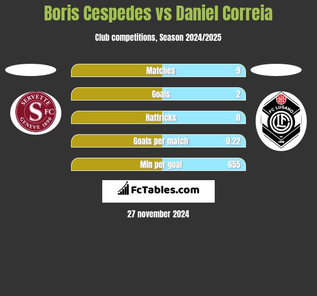 Boris Cespedes vs Daniel Correia h2h player stats