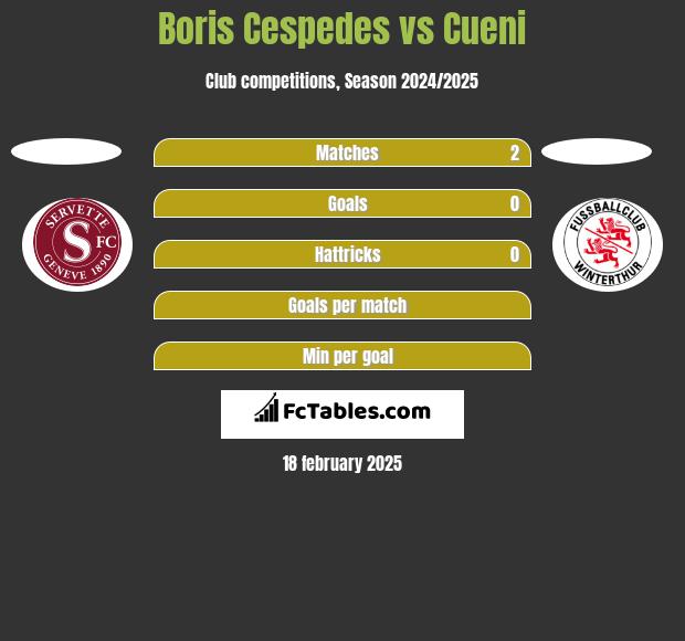 Boris Cespedes vs Cueni h2h player stats