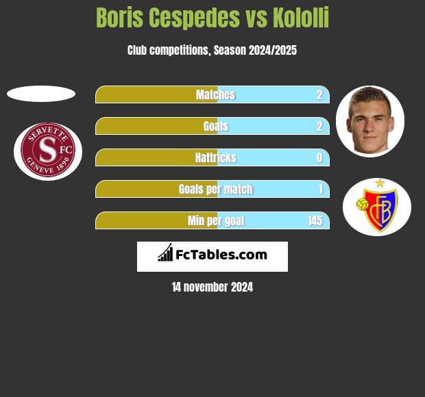 Boris Cespedes vs Kololli h2h player stats