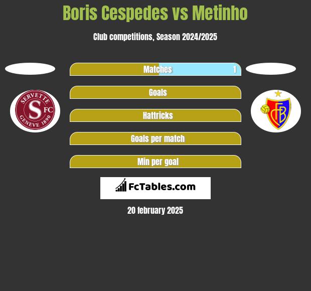 Boris Cespedes vs Metinho h2h player stats