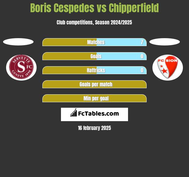 Boris Cespedes vs Chipperfield h2h player stats