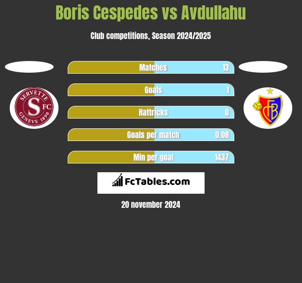 Boris Cespedes vs Avdullahu h2h player stats