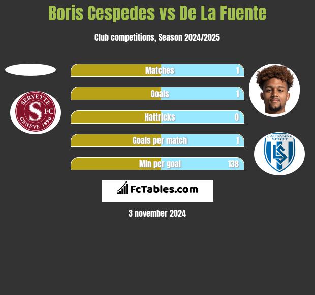 Boris Cespedes vs De La Fuente h2h player stats