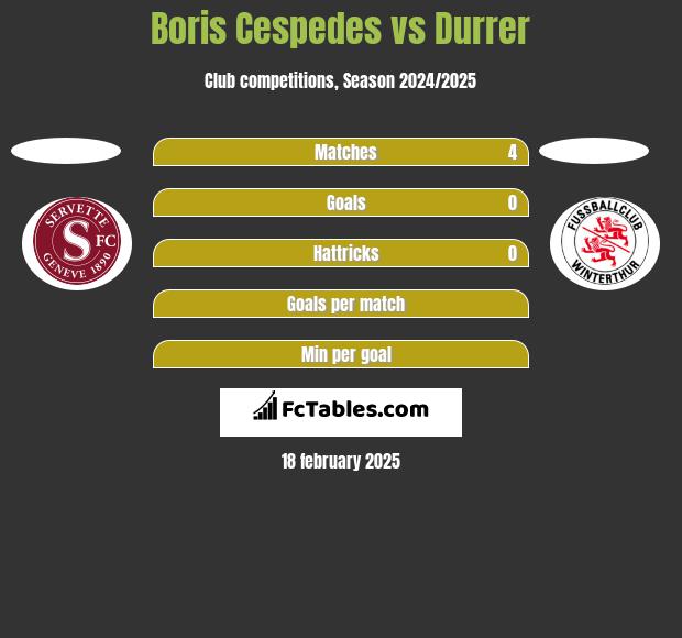 Boris Cespedes vs Durrer h2h player stats