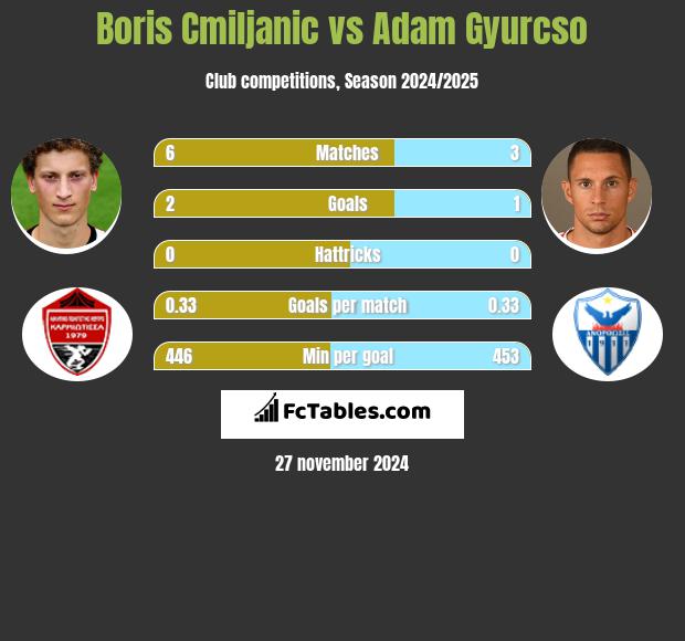 Boris Cmiljanic vs Adam Gyurcso h2h player stats