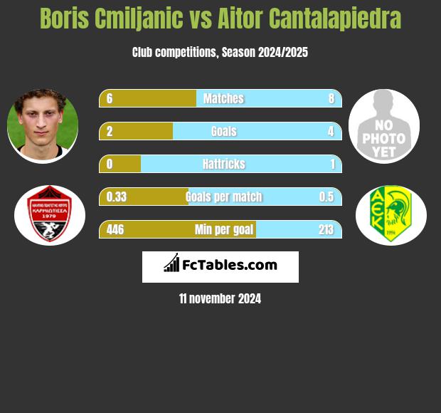 Boris Cmiljanic vs Aitor Cantalapiedra h2h player stats