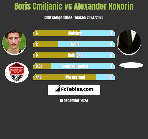 Boris Cmiljanic vs Aleksandr Kokorin h2h player stats