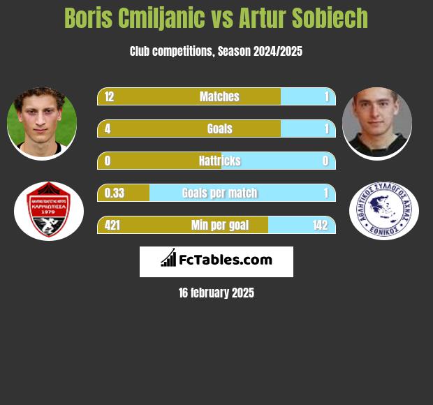 Boris Cmiljanic vs Artur Sobiech h2h player stats