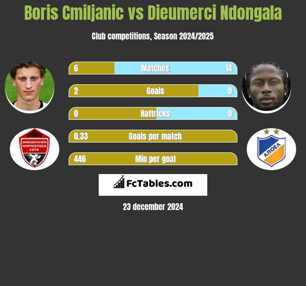 Boris Cmiljanic vs Dieumerci Ndongala h2h player stats