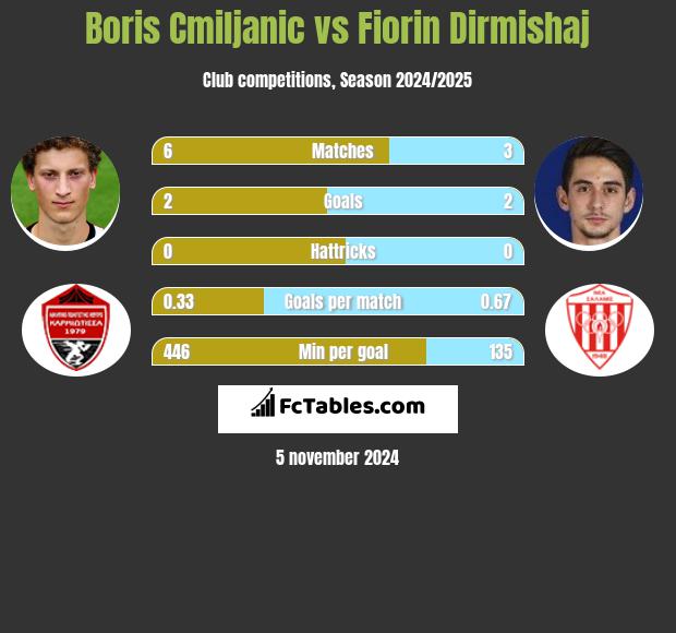 Boris Cmiljanic vs Fiorin Dirmishaj h2h player stats